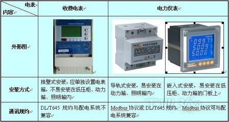 电力仪表在大型公共建筑电能分项计量中的应用_技术方案_仪器仪表网_工业360